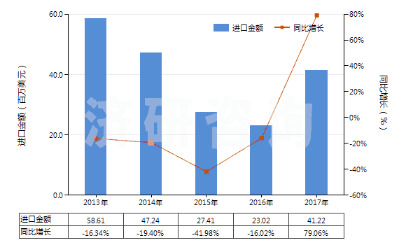 2013-2017年中國其他照相制版用硬片及軟片（任一邊＞255mm）(HS37013029)進(jìn)口總額及增速統(tǒng)計(jì)